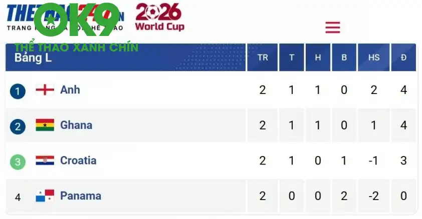 Kết quả trận quyết đấu giữa Croatia và Ghana sẽ tác động lớn đến bảng L World Cup 2026. Kết quả trận quyết đấu giữa Croatia và Ghana sẽ tác động lớn đến bảng L World Cup 2026.